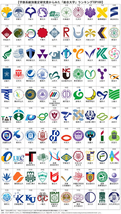 総合大学TOP100