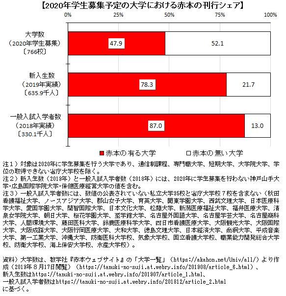 教学社による2020年版の「赤本」(大学入試シリーズ)の刊行予定 教学社による2020年版の「赤本」(大学入試シリーズ)の刊行予定