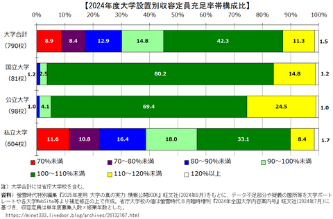 2024年度大学設置別収容定員充足率帯構成比