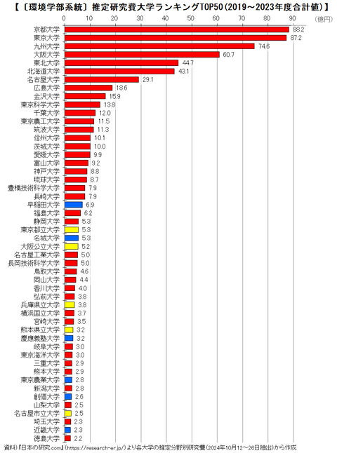 推定研究費（環境）2024