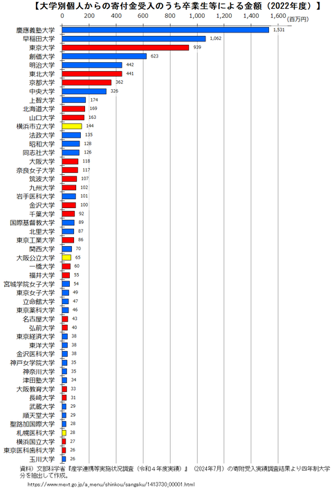 2022大学別OB寄付金額