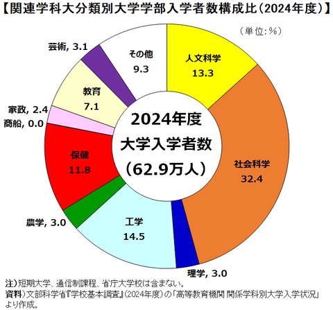 2024daibunrui 入学者