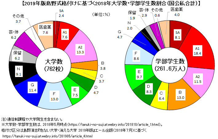 危ない大学・消える大学2019年版 (YELL books) | 島野清志