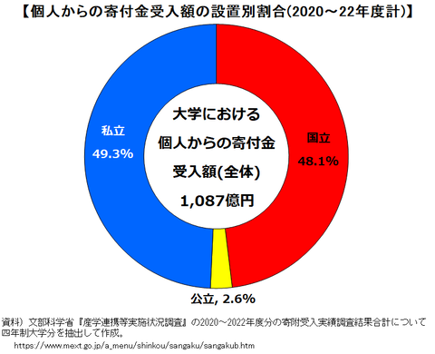 2022大学個人寄付金設置別構成比