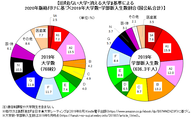 危ない大学・消える大学 2018年版 (YELL books) | 島野清志 |本