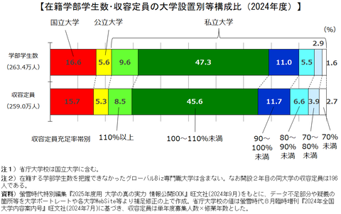 2024設置充足率別学生数構成比