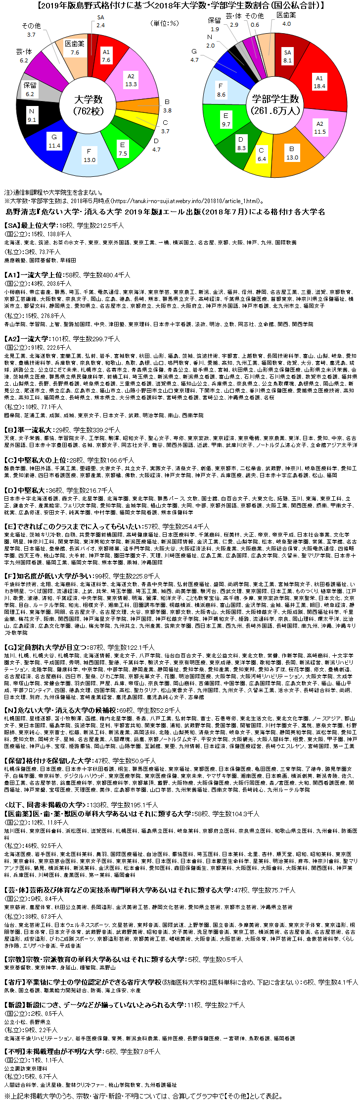 危ない大学・消える大学2019年版 (YELL books) | 島野清志