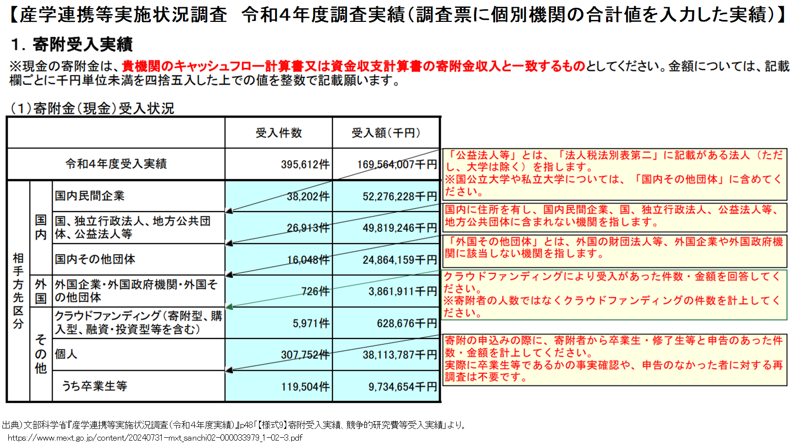 愛校心ランキング！？（2022年度卒業生等からの寄付受入金額大学順位） : 数字作ってみた