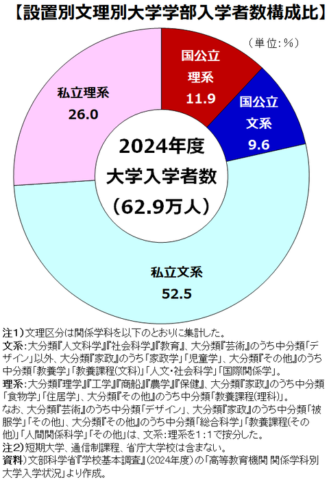 2024文理入学者