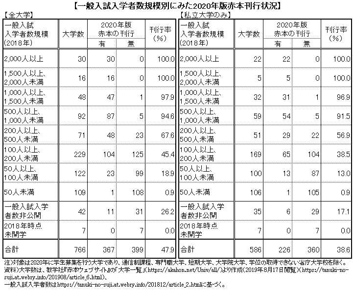 教学社による2020年版の「赤本」(大学入試シリーズ)の刊行予定 教学社による2020年版の「赤本」(大学入試シリーズ)の刊行予定