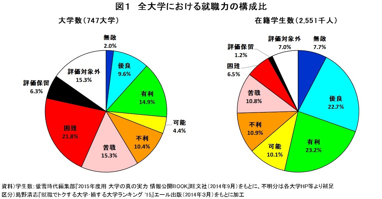 就職力の高い・低い大学」の構成って？ : 数字作ってみた