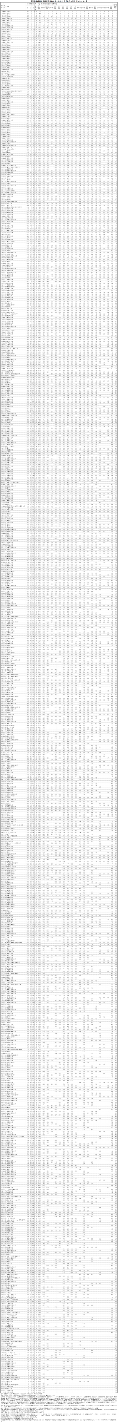 総合大学ランキング-2