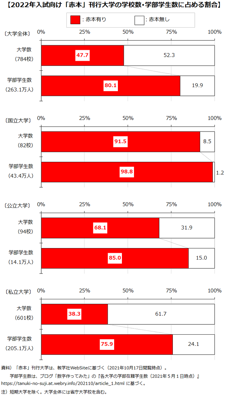 2022年入試向け「赤本」刊行状況 : 数字作ってみた 2022年入試向け「赤本」刊行状況 : 数字作ってみた