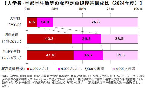 2024収容定員規模帯別