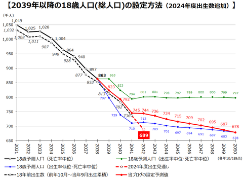2024年度出生数見通し追加(18歳人口設定)