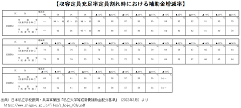 収容定員充足率定員割れ時補助金増減率
