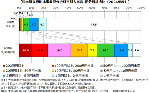 2024科研費構成比12月