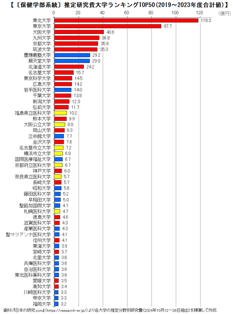 推定研究費(保健)2024