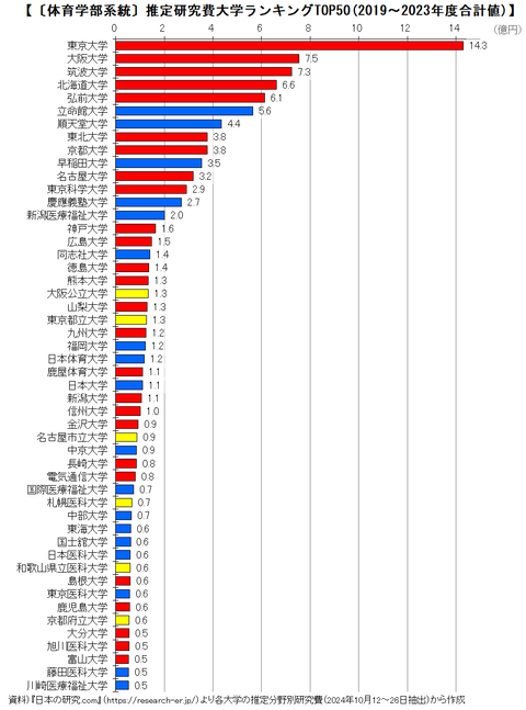 推定研究費（体育）2024