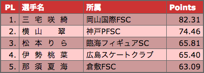 OHK杯2016スポーツ岡山小中学生フィギュアスケート競技会選手権女子リザルト 三宅咲綺 横山翠 松本りら 伊勢桃菜 那須夏海