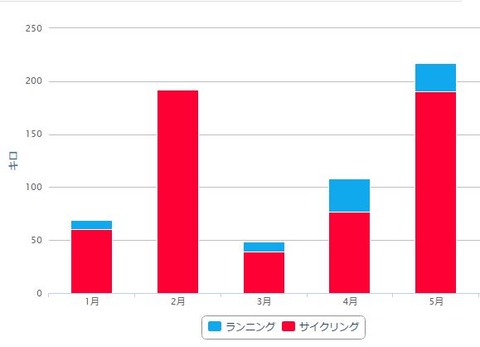 ランナーズニーと坐骨神経痛が完治したので、リハビリ期間のトレーニングを振りかえってみる