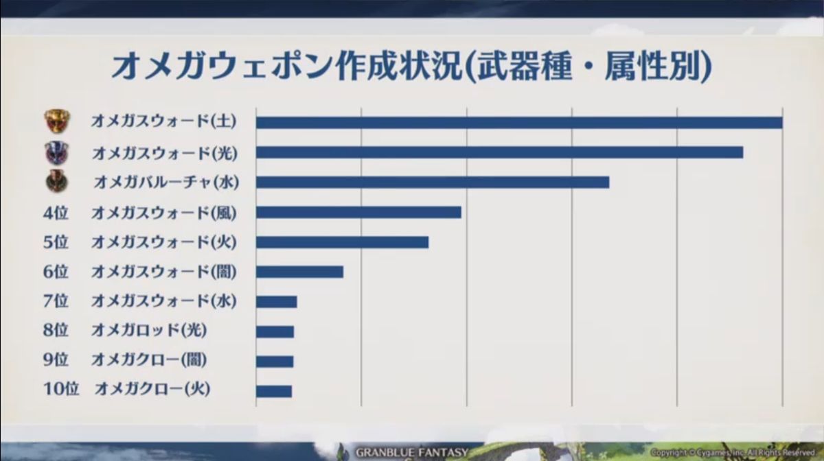 グラブル オメガ武器 圧倒的に剣の取得率が高いことが明らかに 4周年での器在庫追加の使い道は ミニゴブ速報 グラブルまとめ