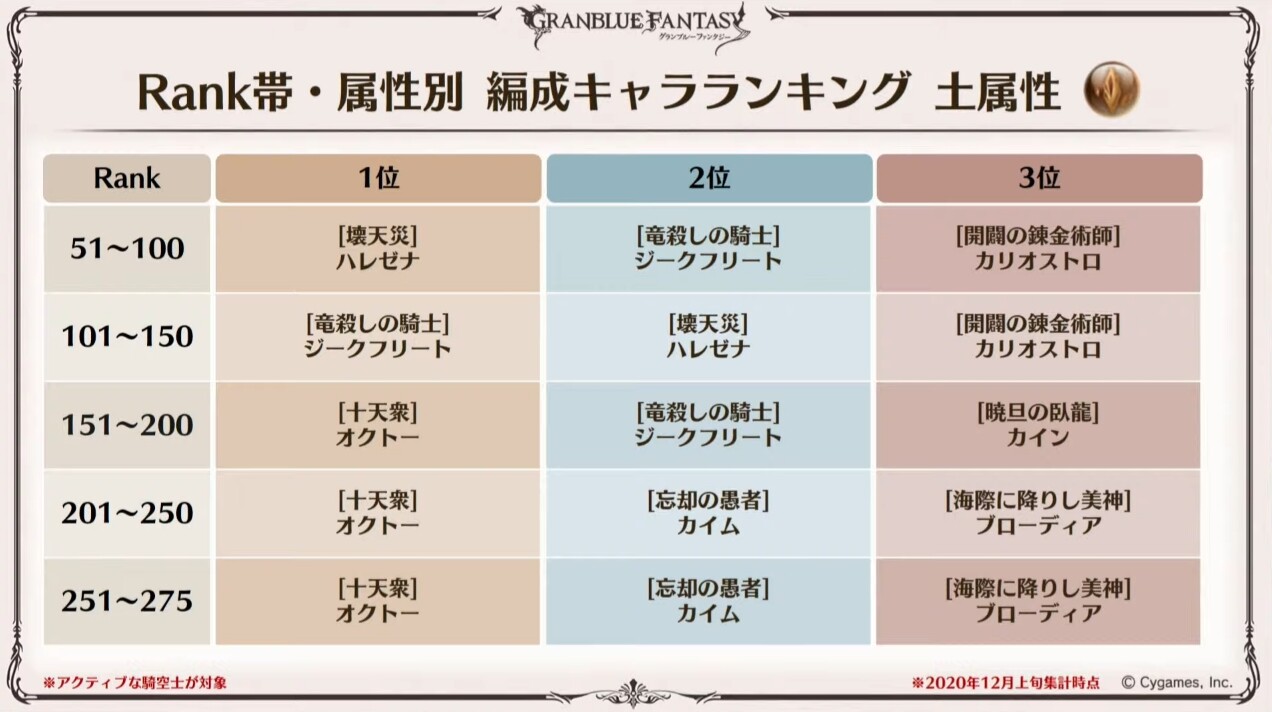 グラブル Rank帯 属性別編成キャラランキング がグラフェスday2にて公開 奥義や短期向けキャラ 十天衆は幅広く編成されている様子 ミニゴブ速報 グラブルまとめ