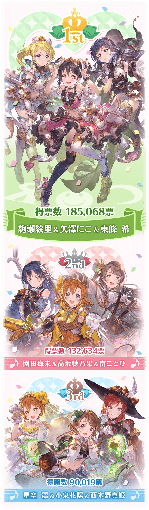 グラブル ラブライブコラボ人気投票結果が発表 1位は3年生チームとなり最終上限解放が決定 気になる得票数の差は ミニゴブ速報 グラブルまとめ