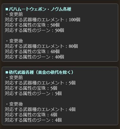 グラブル 天星器などのエレメント化による獲得素材数が変更に 入手済の武器はそのままにアプデ後のものは修正されるとのこと ミニゴブ速報 グラブル まとめ