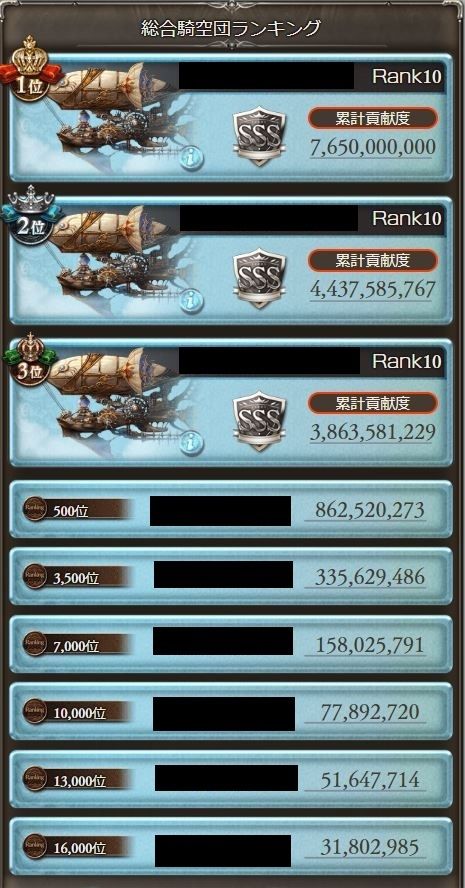 グラブル 1月古戦場予選が終了 Aクラスや個ラン3万ボーダーは前回から差は少な目 クラスや報酬が拡大された3万位以下が増加傾向に ミニゴブ速報 グラブルまとめ グラブル 1月古戦場予選が終了 Aクラスや個ラン3万ボーダーは前回から差は少な目 クラスや報酬が拡大された3万位以下が増加傾向に ミニゴブ速報 グラブルまとめ