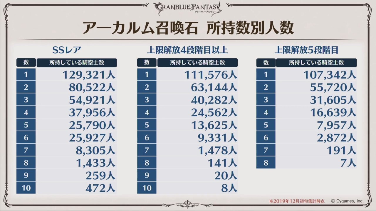 グラブル 賢者取得率は相変わらずアラナンがぶっちぎり ニーアとカイムが次いで高く後はフラウ等女性キャラが人気 ほか賢者取得周りな雑談 ミニゴブ速報 グラブルまとめ