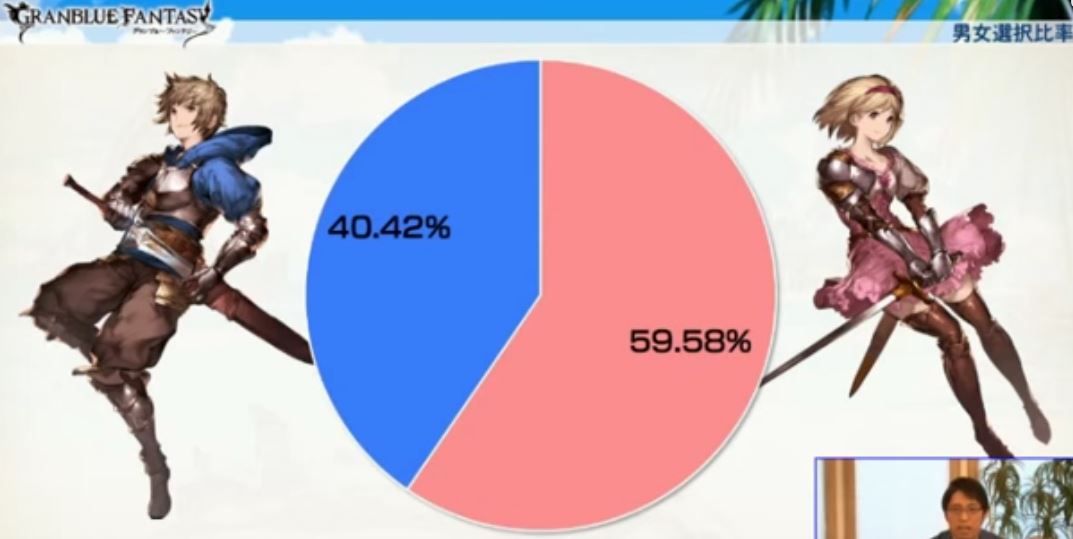 グラブル グランとジータだとジータ率のほうが圧倒的に高いらしいのに ミニゴブ速報 グラブルまとめ グラブル グランとジータだとジータ率のほうが圧倒的に高いらしいのに ミニゴブ速報 グラブルまとめ