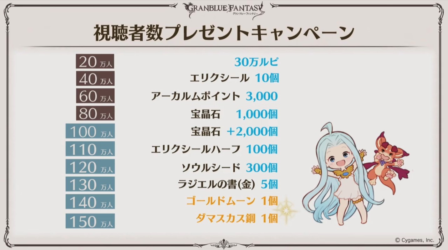 グラブル 8 3特別生放送 配布プレゼントアイテム 情報まとめ ミニゴブ速報 グラブルまとめ