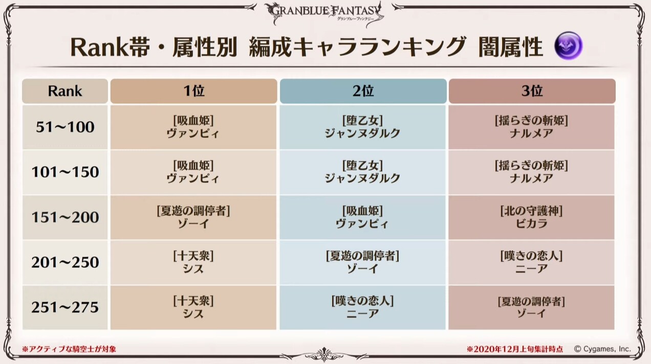 グラブル Rank帯 属性別編成キャラランキング がグラフェスday2にて公開 奥義や短期向けキャラ 十天衆は幅広く編成されている様子 ミニゴブ速報 グラブルまとめ グラブル Rank帯 属性別編成キャラランキング がグラフェスday2にて公開 奥義や短期向けキャラ 十天衆は幅広く編成されている様子 ミニゴブ速報 グラブルまとめ