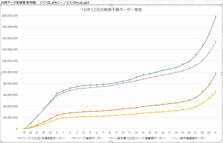 グラブル 古戦場予選感想とボーダー 様々な仕様変更で団長の能力の見せ所 本戦ははたしてどうなるか ミニゴブ速報 グラブルまとめ