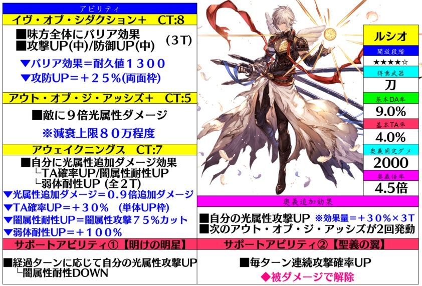グラブル ルシオ性能 検証 1 3アビはどれも高性能 累積サポアビ2種の効果量も凄まじくアタッカー単体としての能力はお墨付き ミニゴブ速報 グラブルまとめ