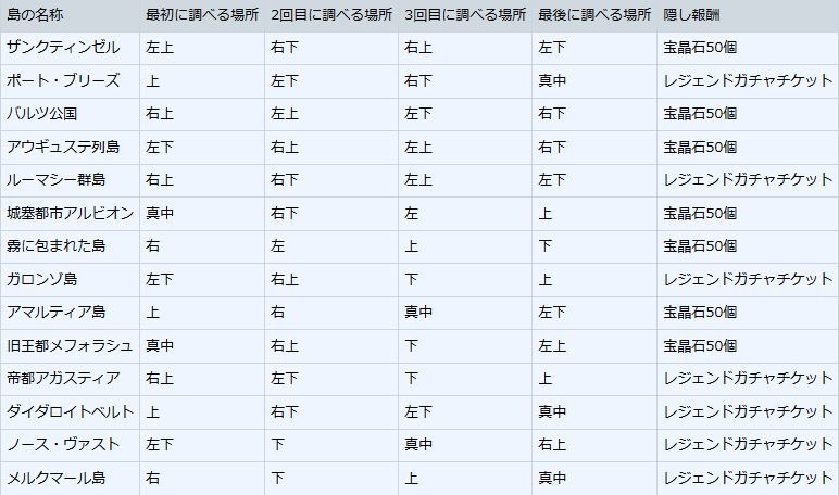 グラブル 本日のアプデよりガロンゾ以降も追加 タウンで順番に調べると入手できる隠しトレジャー一覧 ミニゴブ速報 グラブルまとめ