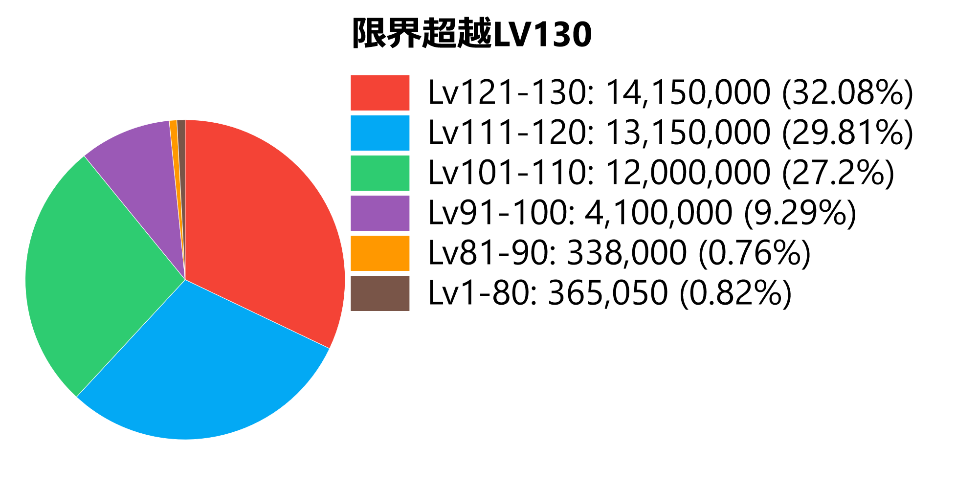 グラブル 限界超越lv130に必要な経験値の割合はこんな感じ マグナ5凸武器をlv0に 雫ボーナスを利用してキャラに使ってレベルを上げる荒業が話題に ミニゴブ速報 グラブルまとめ