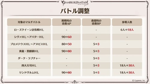 グラブル 六竜やマリス フロネシスが最大18人に つよばはも30人に一気に拡張などマルチ人数調整が実施 ミニゴブ速報 グラブルまとめ