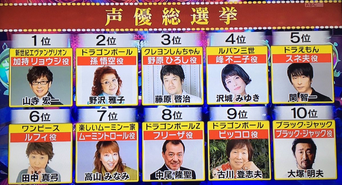 グラブル お空から見るテレ朝声優総選挙 堂々一位の山寺さん担当キャラ実装が待たれる ミニゴブ速報 グラブルまとめ