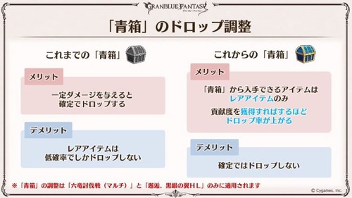 グラブル 六竜マルチ つよバハの 青箱 仕様変更後の所感 いわゆる確定ラインは無くなり最大確率は貢献度の50 レアアイテム専用のドロップ枠に 2chゲームまとめアンテナ グラブル 六竜マルチ つよバハの 青箱 仕様変更後の所感 いわゆる確定ラインは無くなり最大確率は貢献度の50 レアアイテム専用のドロップ枠に 2chゲームまとめアンテナ