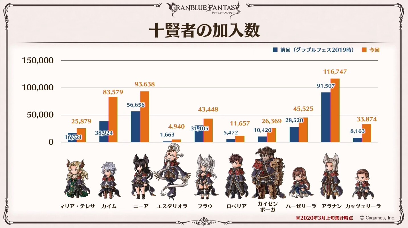 グラブル 現行環境の賢者取得相談 ロベリア等のv2適正が注目されるも以前より人気のニーアやカイム等よりは優先度低 賢者ストーリー周りの雑談など ミニゴブ速報 グラブルあんてな グランブルーファンタジー攻略情報まとめアンテナ速報