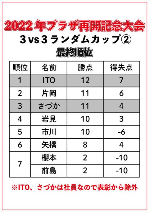 最終順位②
