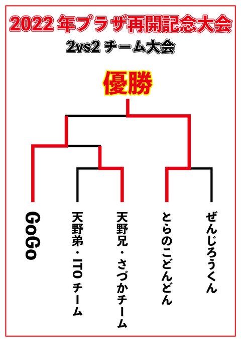 トーナメント結果