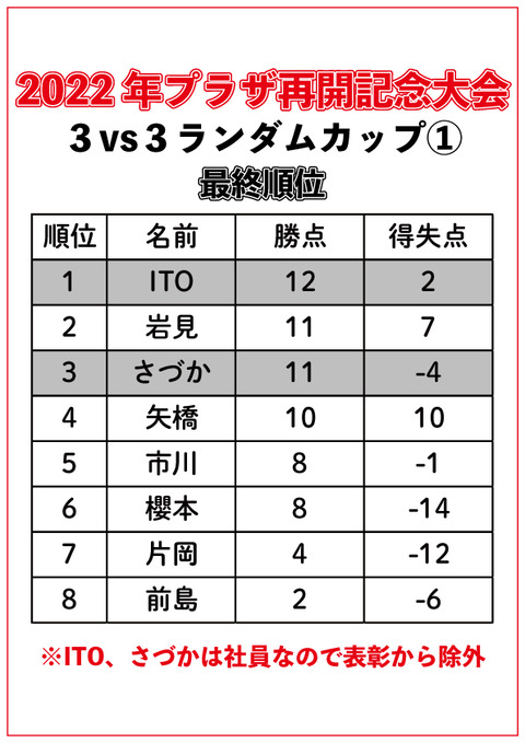 最終順位①