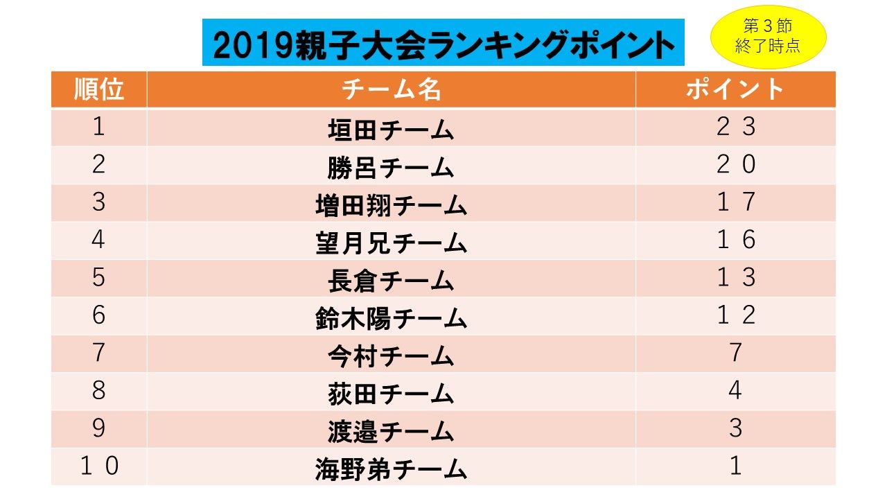 19親子大会ランキングポイント最終結果 ミニロボ通信 19親子大会ランキングポイント最終結果 ミニロボ通信