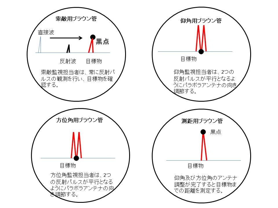 日本陸海軍の測定？ タチ31 : 日本帝国陸海軍電探開発史