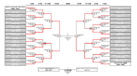 U15女子サッカー全国4日目結果