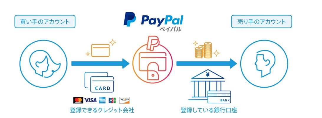 Paypal決済の導入 Udemyで確実に動画講師デビューしたいあなたのための本