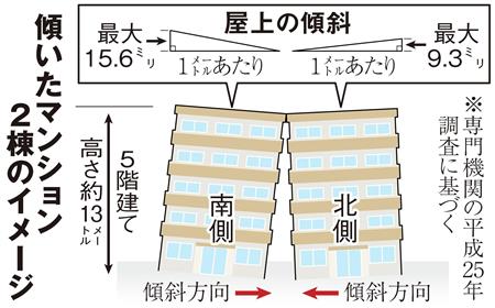 大坂のマンション２棟が改造車カスのタイヤのようにハの字に傾いて接触 ８年放置で大阪市調査 ミラクルミルク